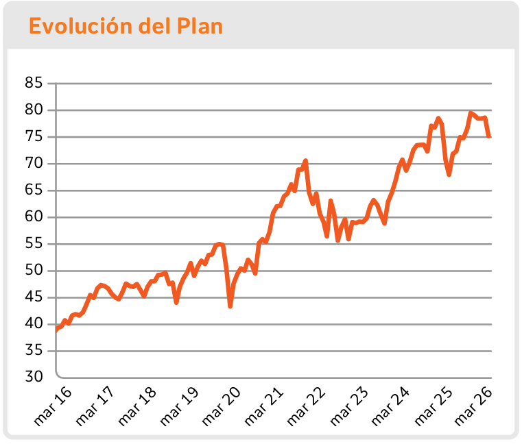 evolucion-plan-crecimiento-global-marzo