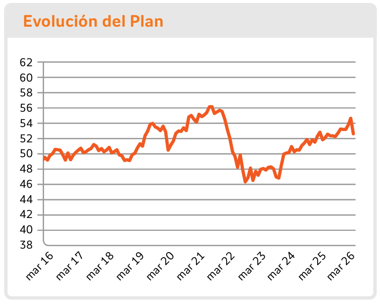 evolucion-plan-europa-marzo